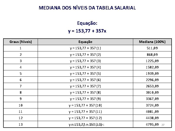 MEDIANA DOS NÍVEIS DA TABELA SALARIAL Equação: y = 153, 77 + 357 x