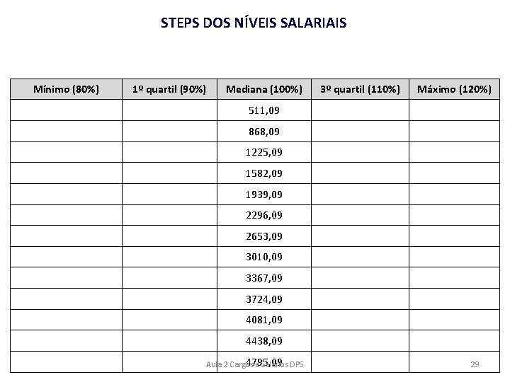 STEPS DOS NÍVEIS SALARIAIS Mínimo (80%) 1º quartil (90%) Mediana (100%) 3º quartil (110%)