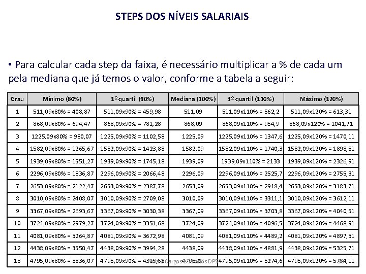 STEPS DOS NÍVEIS SALARIAIS • Para calcular cada step da faixa, é necessário multiplicar