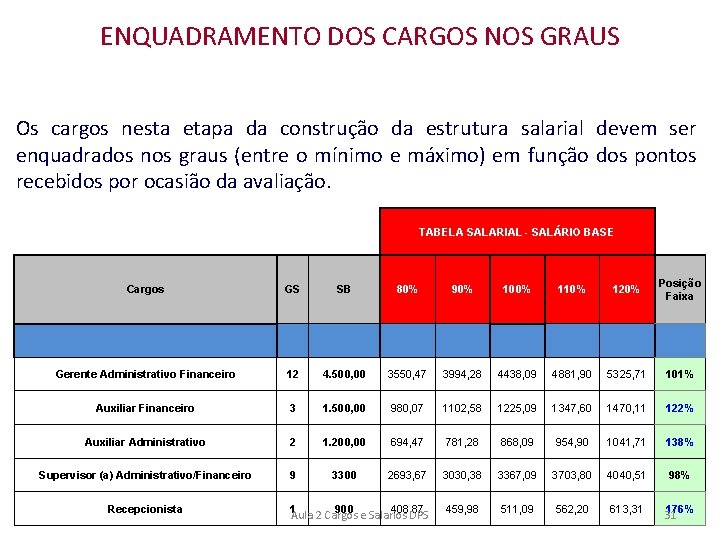 ENQUADRAMENTO DOS CARGOS NOS GRAUS Os cargos nesta etapa da construção da estrutura salarial