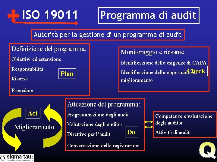 ISO 19011 Programma di audit Autorità per la gestione di un programma di audit