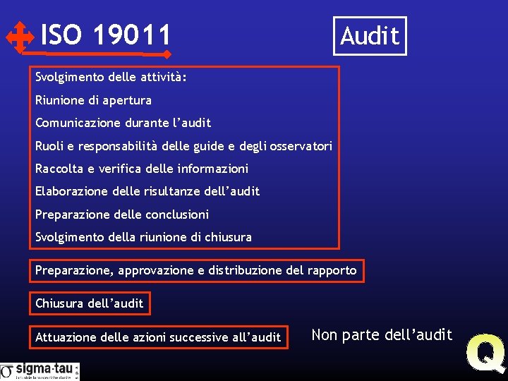 ISO 19011 Audit Svolgimento delle attività: Riunione di apertura Comunicazione durante l’audit Ruoli e