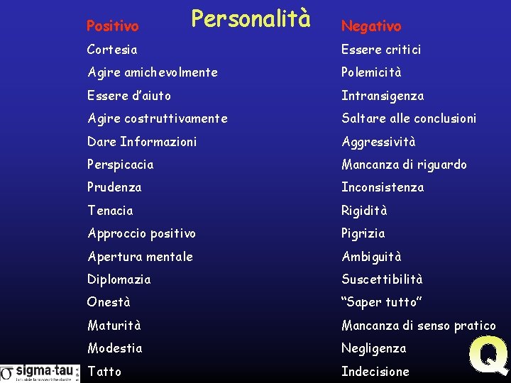 Positivo Personalità Negativo Cortesia Essere critici Agire amichevolmente Polemicità Essere d’aiuto Intransigenza Agire costruttivamente