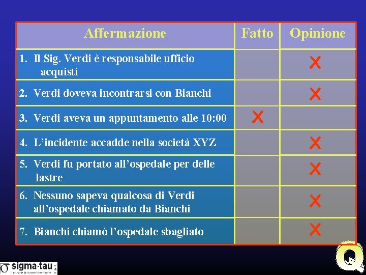 Affermazione Fatto Opinione 1. Il Sig. Verdi è responsabile ufficio acquisti X 2. Verdi