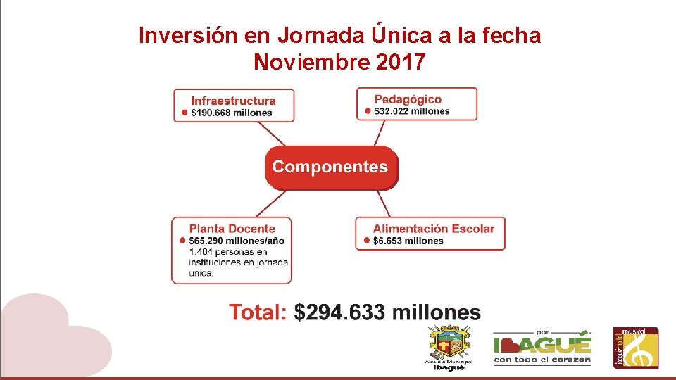 Inversión en Jornada Única a la fecha Noviembre 2017 