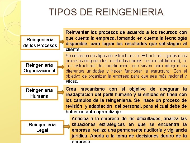 TIPOS DE REINGENIERIA Reingeniería de los Procesos Reinventar los procesos de acuerdo a los