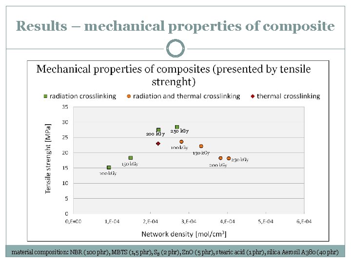 Results – mechanical properties of composite 200 k. Gy 250 k. Gy material composition: