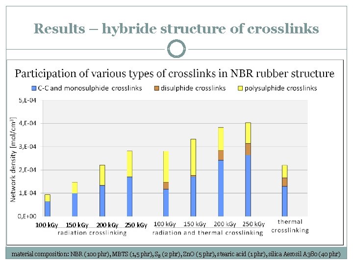 Results – hybride structure of crosslinks 100 k. Gy 150 k. Gy 200 k.