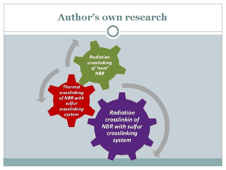 Author’s own research Radiation crosslinking of ‘neat’ NBR Thermal crosslinking of NBR with sulfur