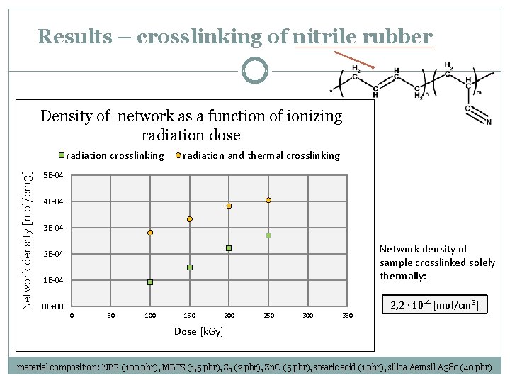 Results – crosslinking of nitrile rubber Density of network as a function of ionizing