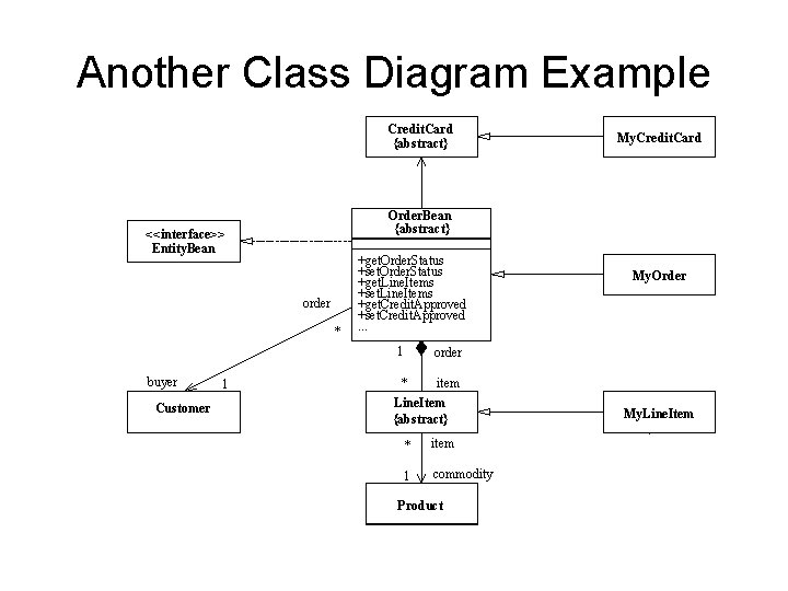 Another Class Diagram Example Credit. Card {abstract} Order. Bean {abstract} <<interface>> Entity. Bean order