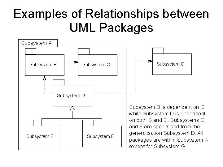 Examples of Relationships between UML Packages Subsystem A Subsystem B Subsystem C Subsystem G