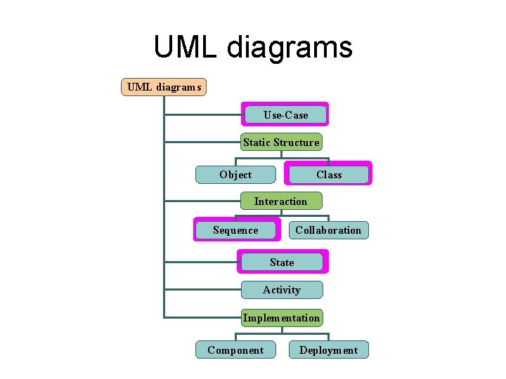 UML diagrams Use-Case Static Structure Object Class Interaction Sequence Collaboration State Activity Implementation Component