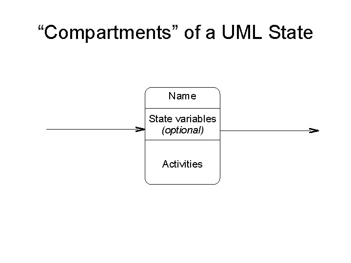 “Compartments” of a UML State Name State variables (optional) Activities 