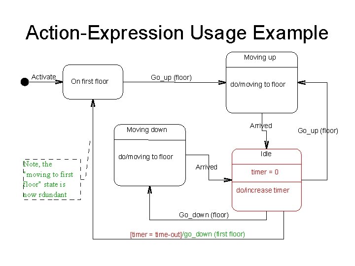 Action-Expression Usage Example Moving up Activate On first floor Go_up (floor) do/moving to floor