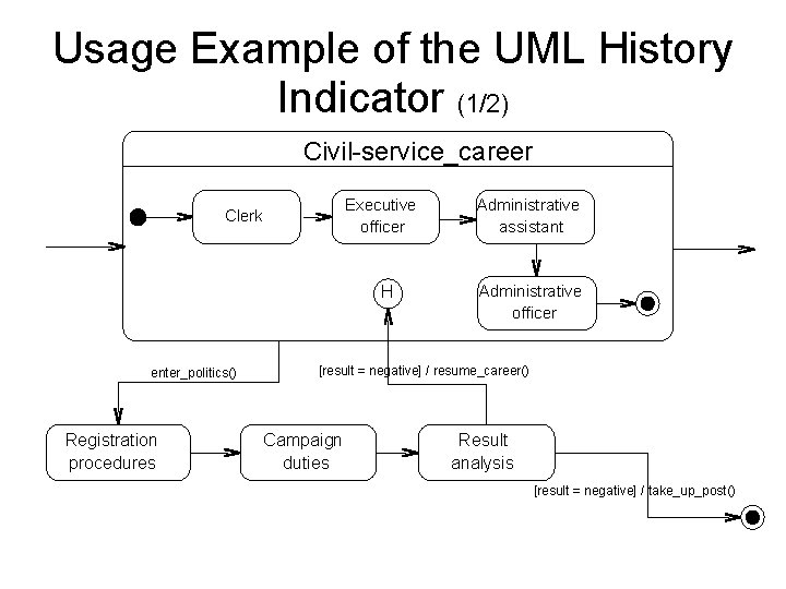 Usage Example of the UML History Indicator (1/2) Civil-service_career Executive officer Clerk H enter_politics()