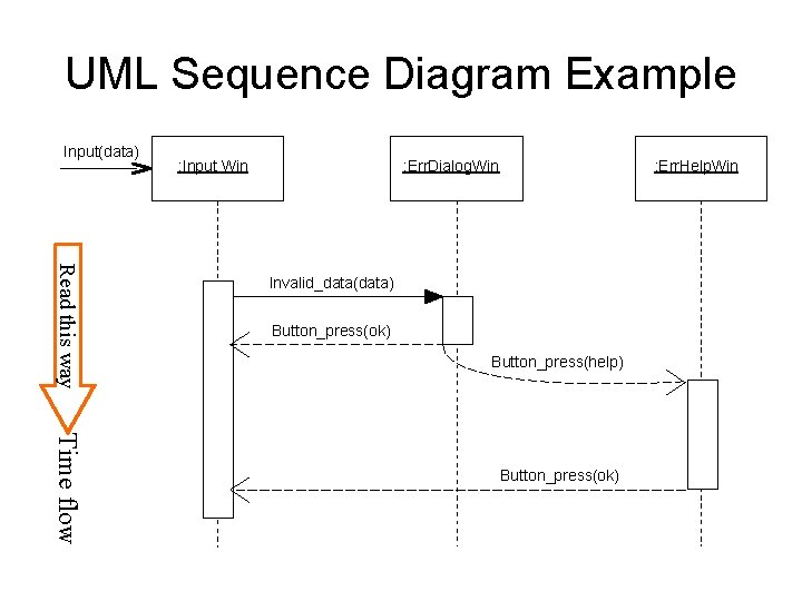 UML Sequence Diagram Example Input(data) : Input Win : Err. Dialog. Win : Err.