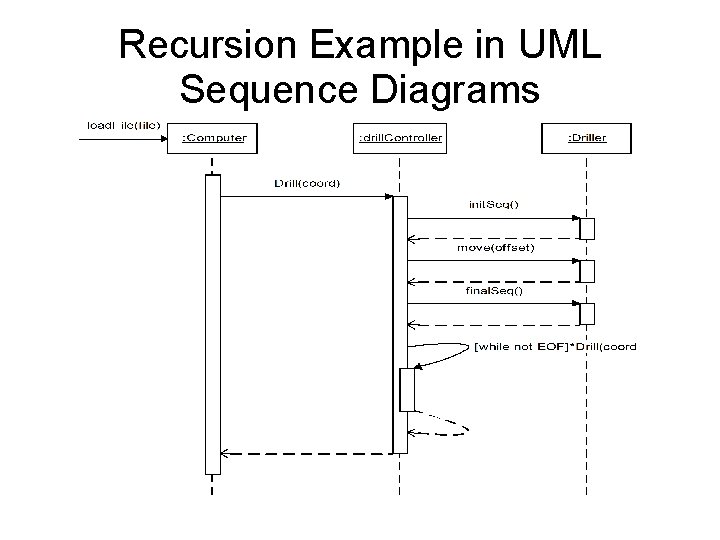Recursion Example in UML Sequence Diagrams 