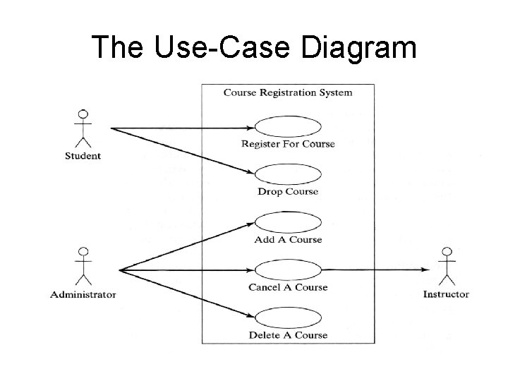 The Use-Case Diagram 