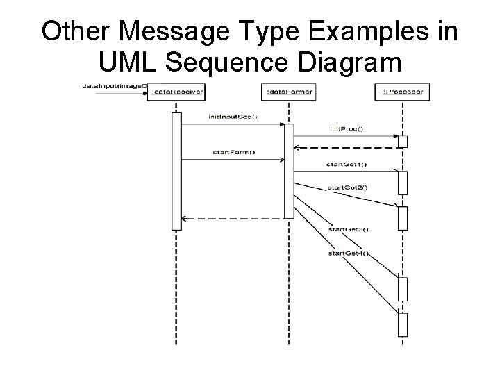 Other Message Type Examples in UML Sequence Diagram 