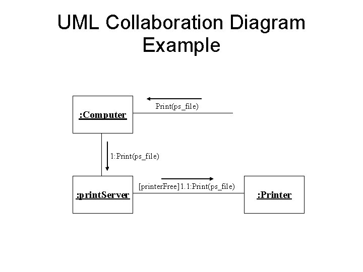 UML Collaboration Diagram Example : Computer Print(ps_file) 1: Print(ps_file) : print. Server [printer. Free]1.