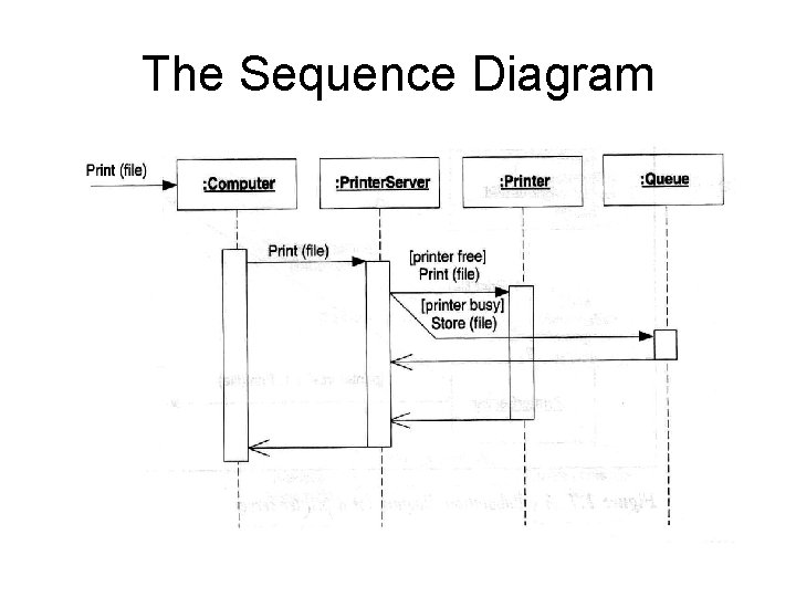 The Sequence Diagram 