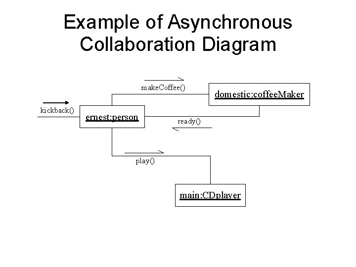 Example of Asynchronous Collaboration Diagram make. Coffee() kickback() ernest: person domestic: coffee. Maker ready()