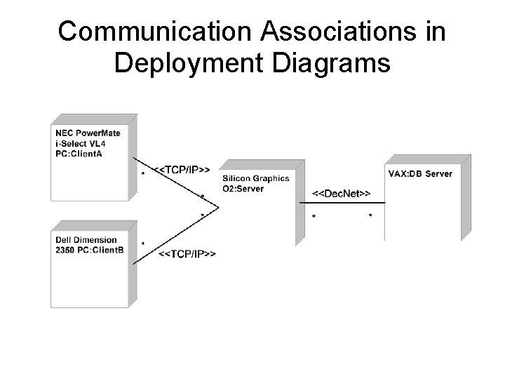 Communication Associations in Deployment Diagrams 