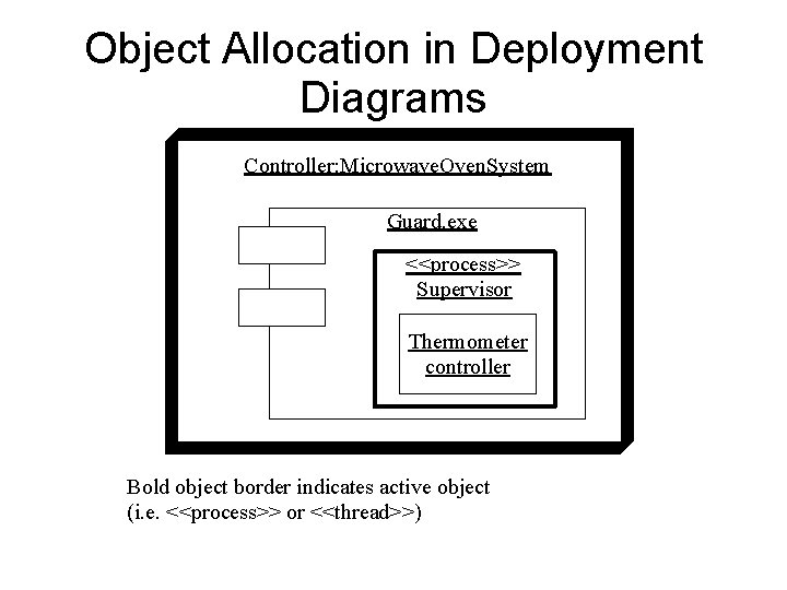 Object Allocation in Deployment Diagrams Controller: Microwave. Oven. System Guard. exe <<process>> Supervisor Thermometer