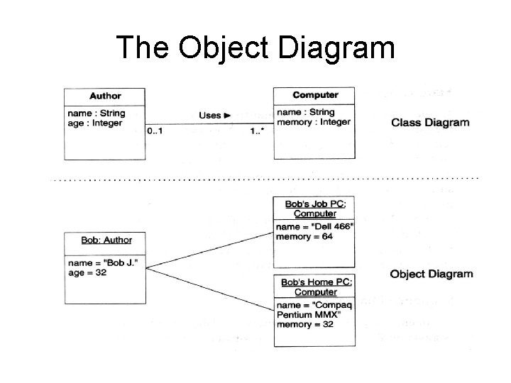 The Object Diagram 