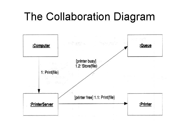 The Collaboration Diagram 