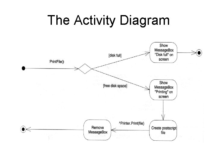 The Activity Diagram 