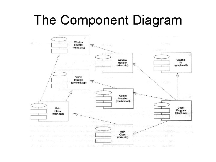 The Component Diagram 