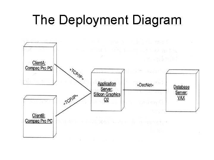 The Deployment Diagram 