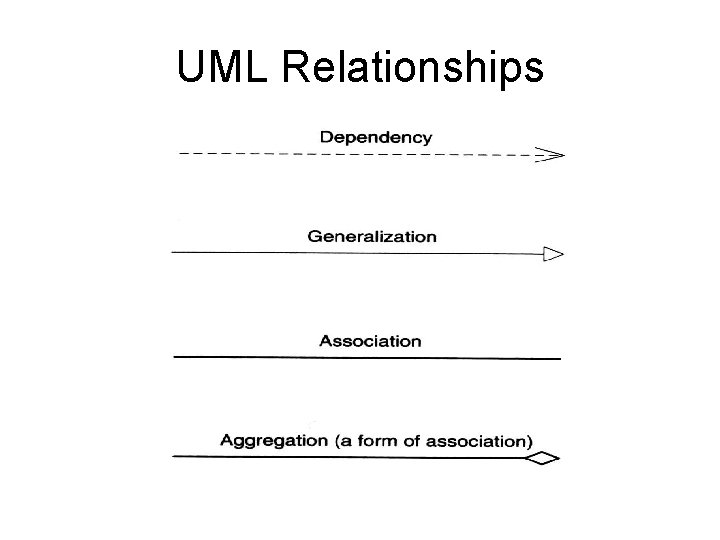 UML Relationships 