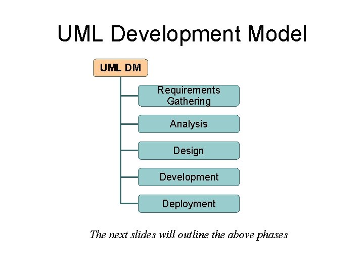 UML Development Model UML DM Requirements Gathering Analysis Design Development Deployment The next slides