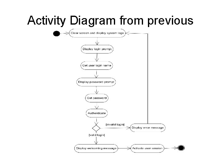 Activity Diagram from previous 