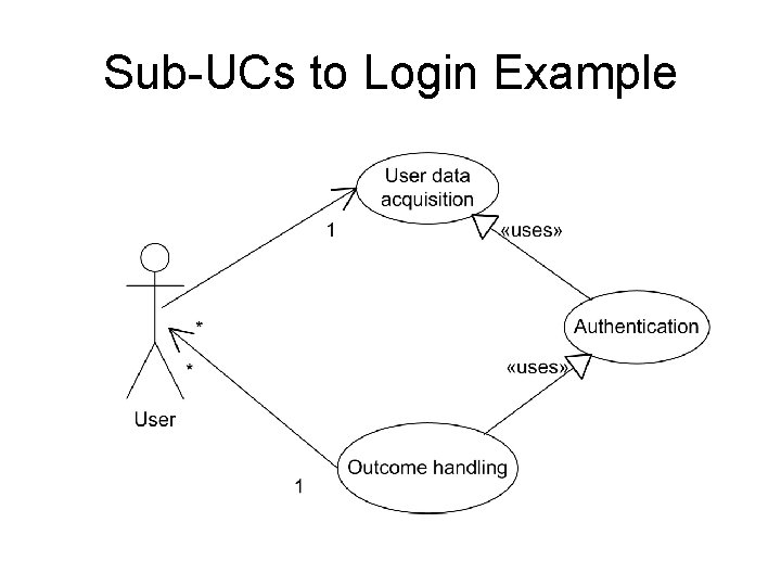 Sub-UCs to Login Example 