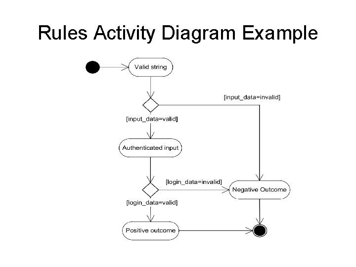 Rules Activity Diagram Example 