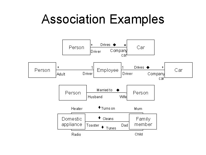 Association Examples Person * Driver Person Heater Domestic appliance Radio * Company car Driver