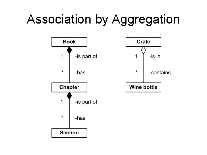 Association by Aggregation 
