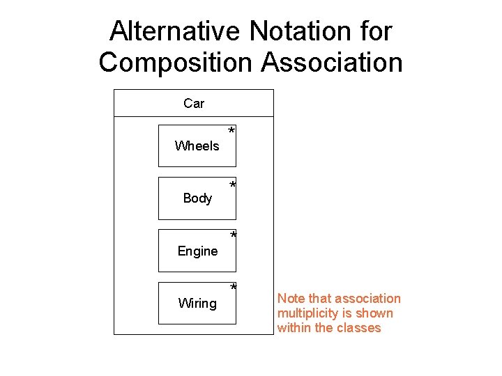 Alternative Notation for Composition Association Car Wheels Body Engine Wiring * * Note that