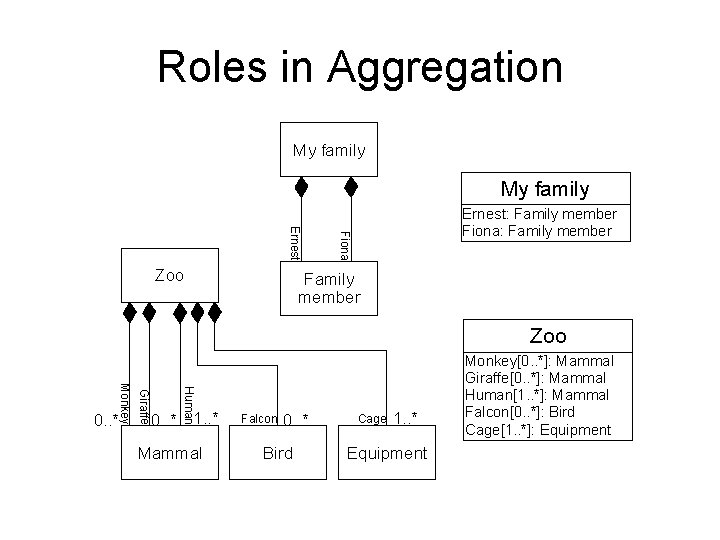 Roles in Aggregation My family Fiona Ernest Zoo Ernest: Family member Fiona: Family member