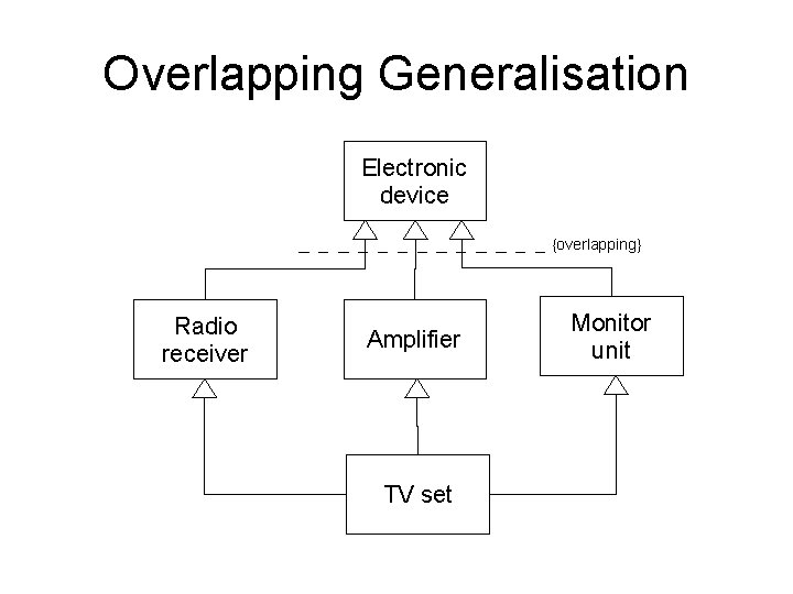 Overlapping Generalisation Electronic device {overlapping} Radio receiver Amplifier TV set Monitor unit 