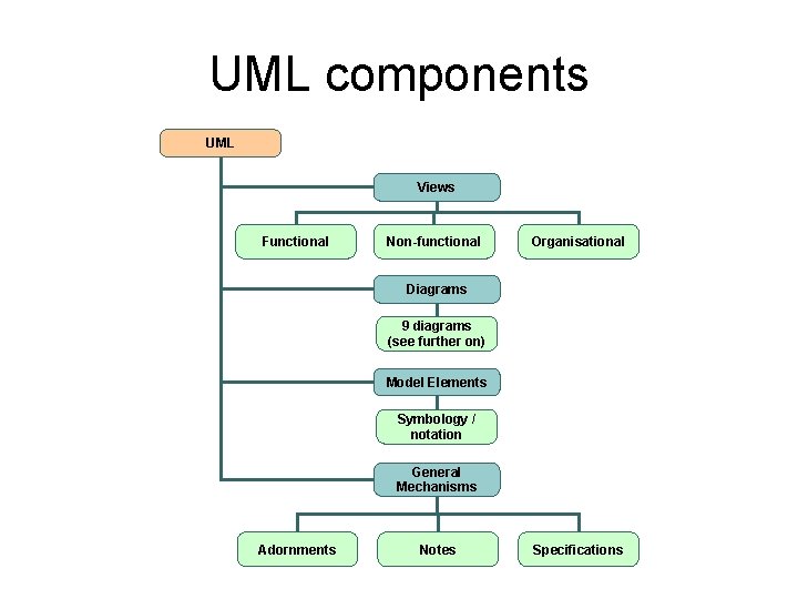 UML components UML Views Functional Non-functional Organisational Diagrams 9 diagrams (see further on) Model