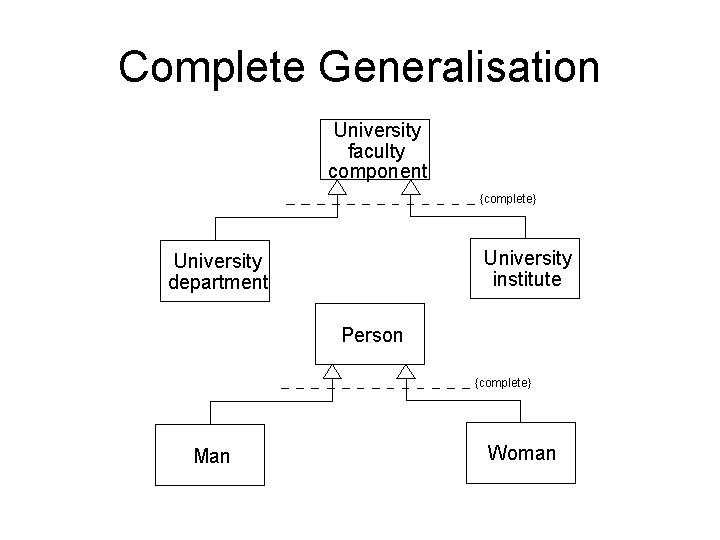 Complete Generalisation University faculty component {complete} University institute University department Person {complete} Man Woman