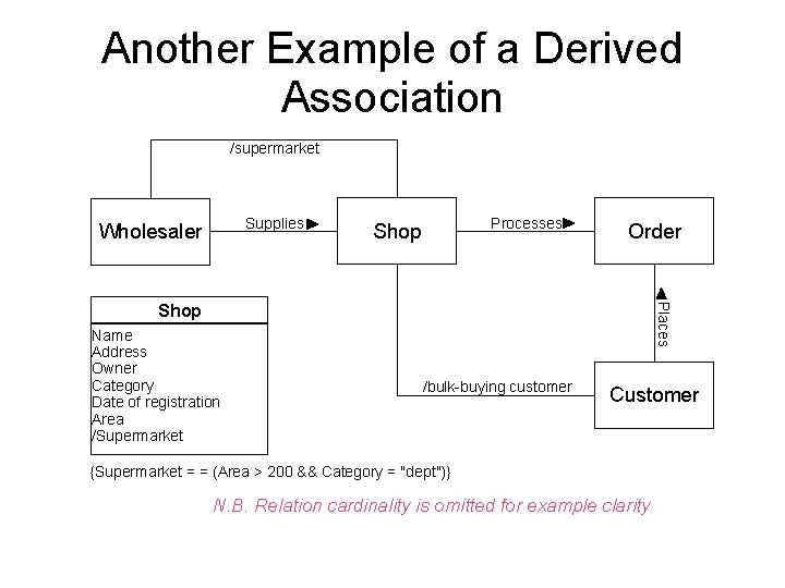 Another Example of a Derived Association /supermarket Supplies Wholesaler Processes Shop Order Name Address
