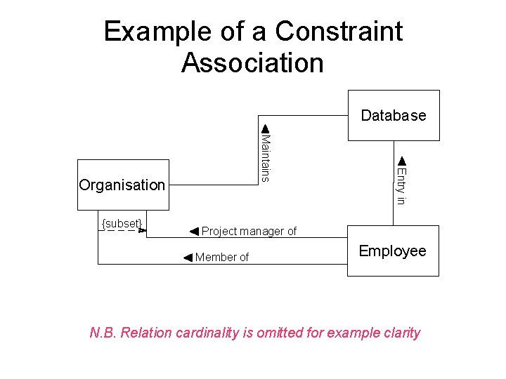 Example of a Constraint Association Database {subset} Entry in Maintains Organisation Project manager of