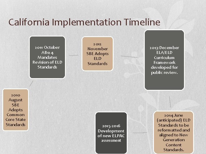 California Implementation Timeline 2011 October AB 124 Mandates Revision of ELD Standards 2010 August