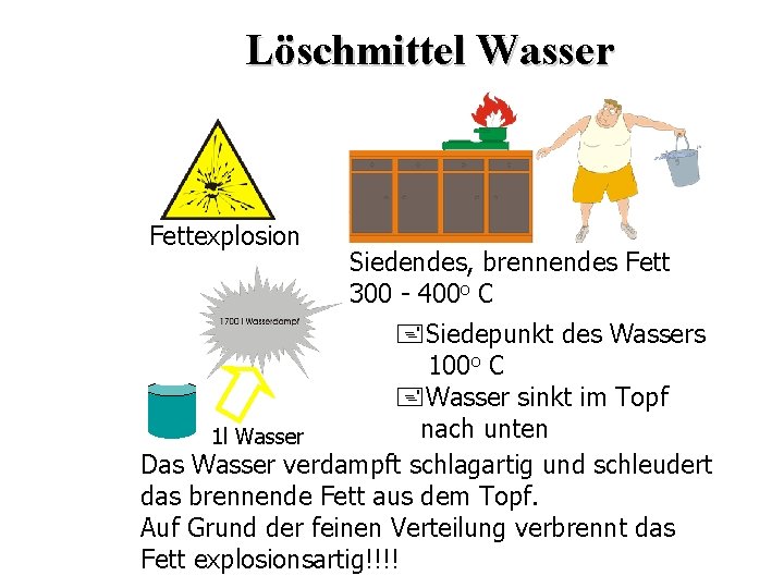 Löschmittel Wasser Fettexplosion Siedendes, brennendes Fett 300 - 400 o C +Siedepunkt des Wassers